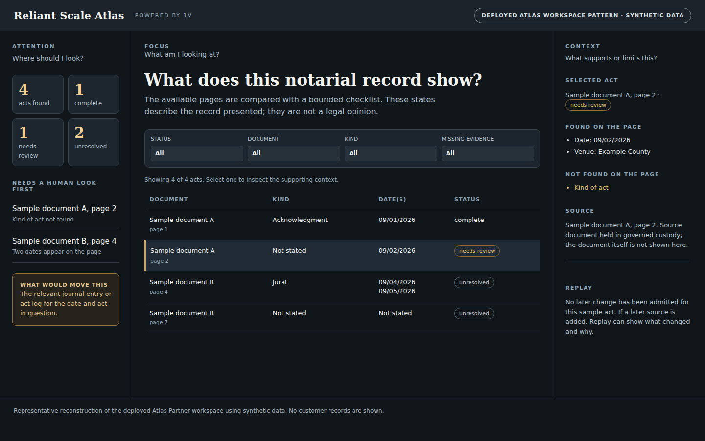Representative Atlas workspace with Attention, Focus, and Context regions, showing synthetic notarial records and their evidence states.